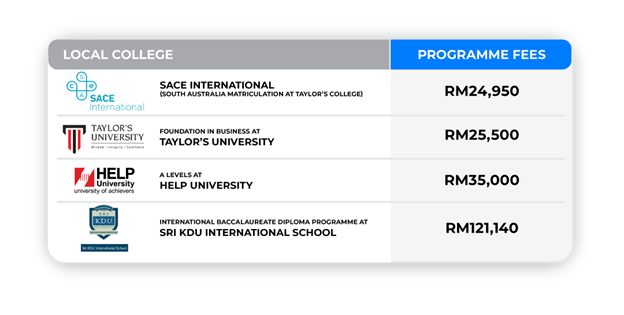 Here are some of the programmes available in local colleges and their fees-