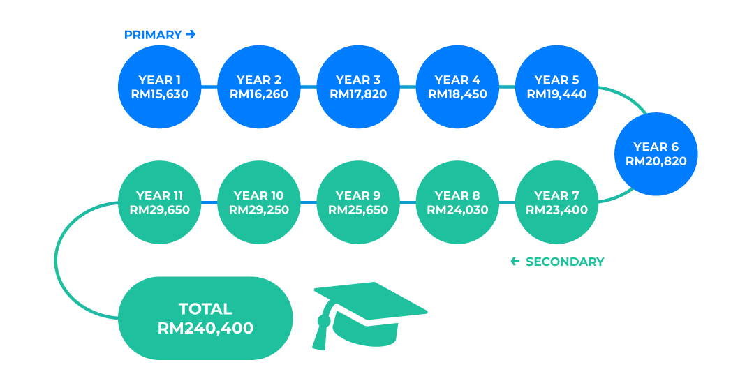Here’s the breakdown of fees for Sayfol International School-