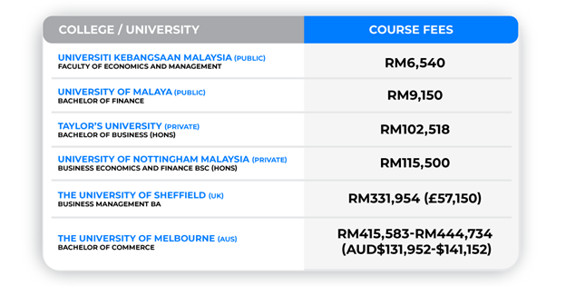 Let’s take a look at the fees of some business and economics-related undergraduate courses-