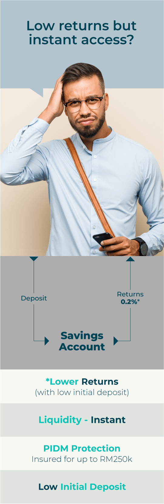 Low Returns but instant access? Savings Account *Lower Returns (with low initial deposit) Liquidity - Instant