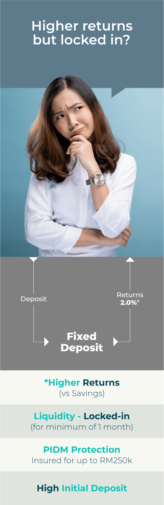 Higher returns but locked in? Fixed Deposit *Higher Returns (vs Savings) Liquidity - Locked-in (for minimum of 1 month)