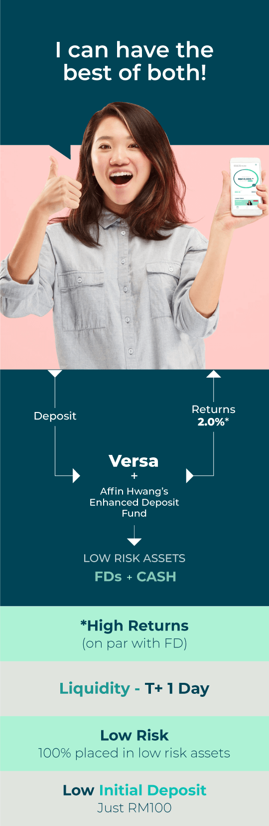 I can have the best of both! Versa Affin Hwang’s Enhanced Deposit Fund LOW RISK ASSETS FDs + CASH + *High Returns (on par with FD) Liquidity - T+ 1 Day