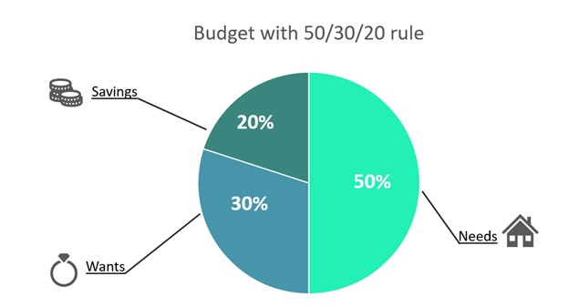 Budget with the 50/30/20 Rule - Versa