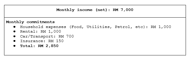 Monthly income