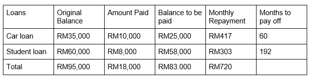 Example of a debt repayment plan