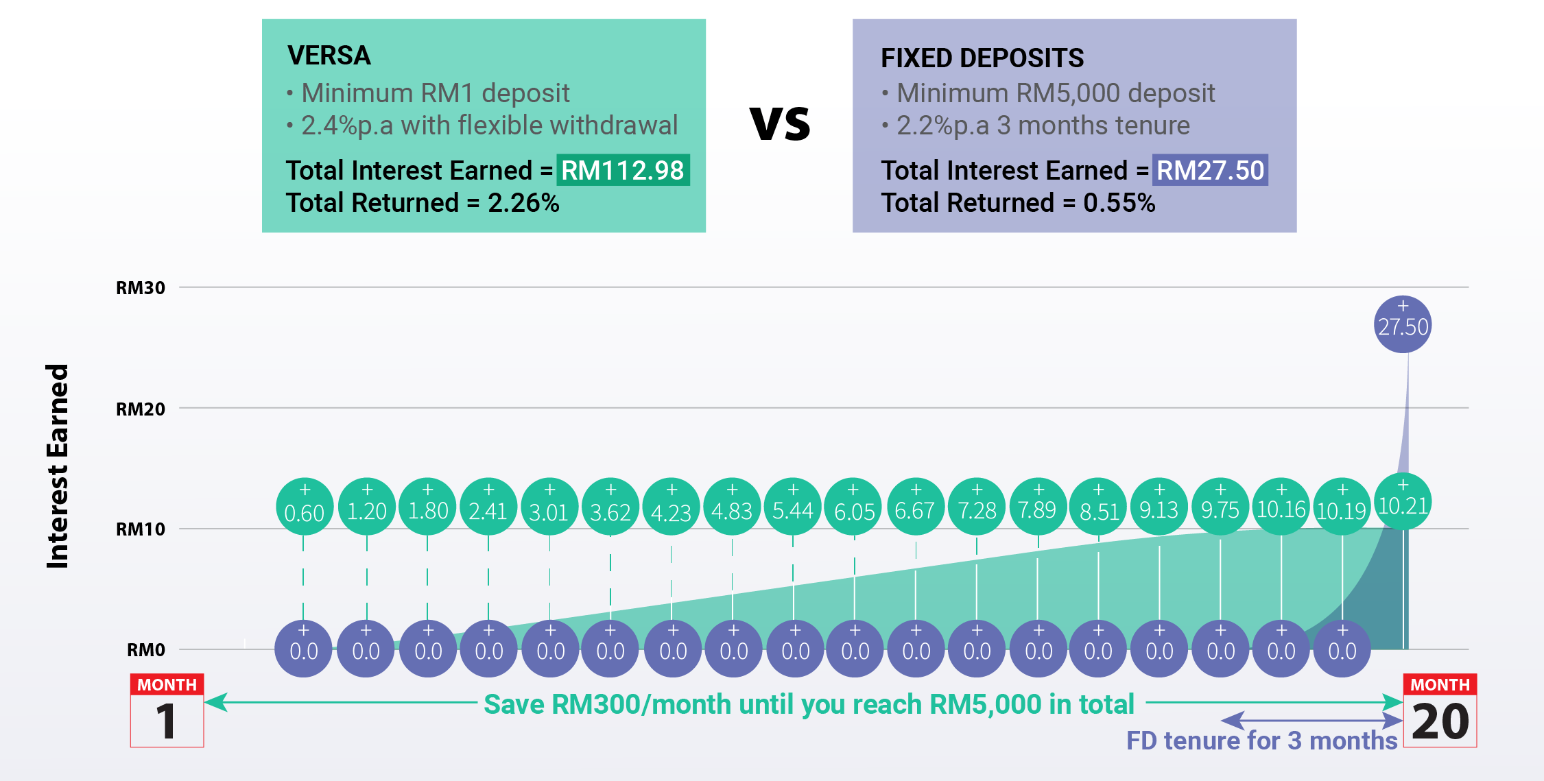 Here’s how much you can earn with Versa compared to FD