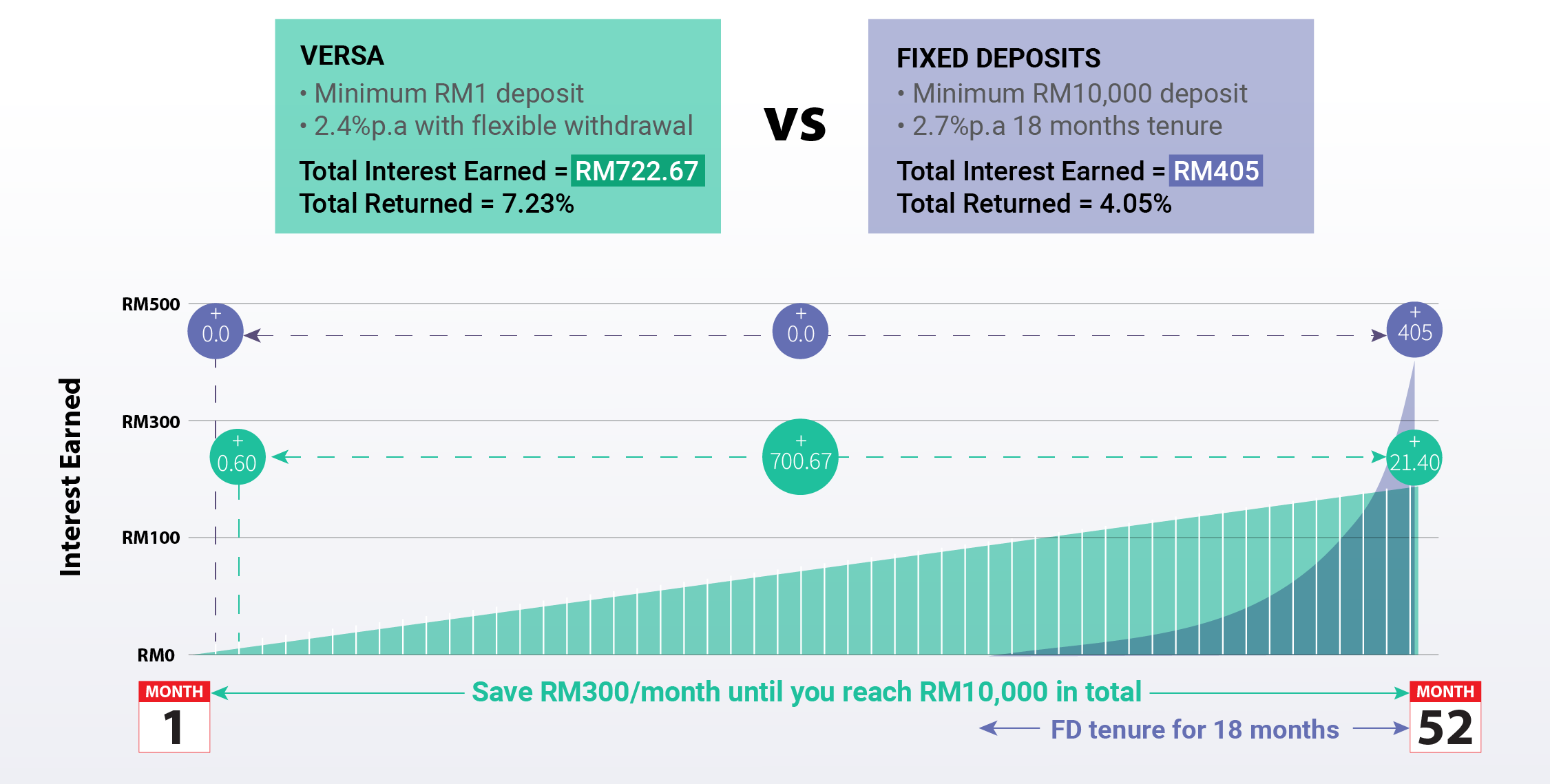 Illustration of how you earn more with Versa